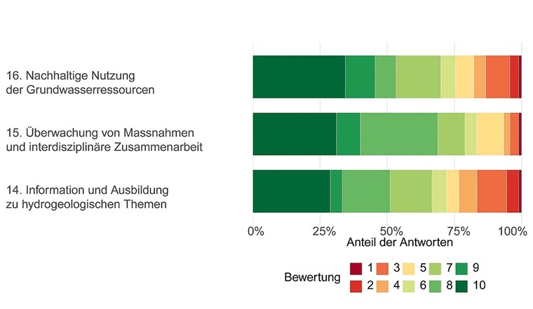 Fig. 6 Strategische Ziele. Für thematische Details (s. Tab. 1b, Nr. 14-16). Für Angaben zur prozentualen Verteilung s. Legende Fig. 2.