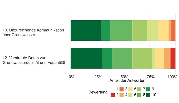 Fig. 5 Datenmanagement, Digitalisierung, Kommunikation und Wahrnehmung (s. Tab. 1a, Nr. 12 und 13). Für Angaben zur prozentualen Verteilung s. Legende Fig. 2.