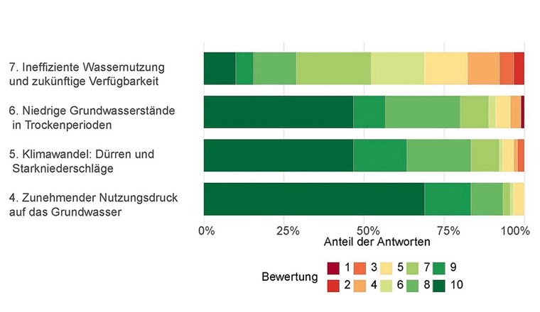 Fig. 3 Nutzungskonflikte und Raumplanung, Klimawandel und langfristige Verfügbarkeit (s. auch Tab. 1, Nr. 4-7). Angaben zur prozentualen Verteilung und Nummerierung s. Legende Fig. 2.