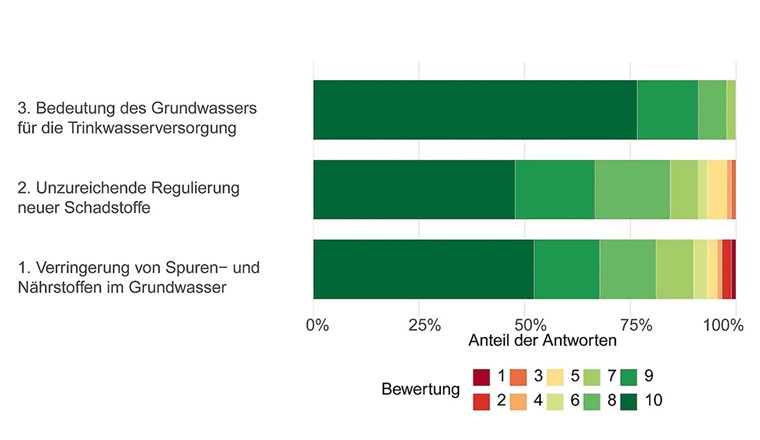 Fig. 2 Grundwasserqualität und Bedeutung der Trinkwasserversorgung (s. Tab. 1a, Nr. 1-3).Dargestellt ist die prozentuale Verteilung der Bewertungen auf einer Skala von 1 (geringe Zustimmung) bis 10 (hohe Zustimmung). Die den einzelnen Aussagen vorangestellten Nummern beziehen sich auf die Nummerierung in Tab. 1a und b, in der die vollständigen Fragestellungen beziehungsweise Aussagen aufgeführt sind.