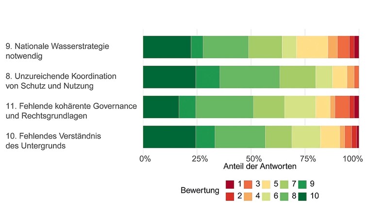 Fig. 4 Governance und institutionelle Fragmentierung (s. auch Tab. 1a, Nr. 8-10). Für Angaben zur prozentualen Verteilung s. Legende Fig. 2.