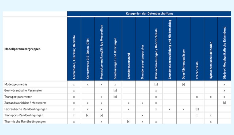 Tab. 1 Im Leitfaden behandelte Datengrundlagen und Modellparametergruppen zugeordnet den Kategorien der Datenbeschaffung: x = notwendig; (x) = bedingt notwendig/optional.