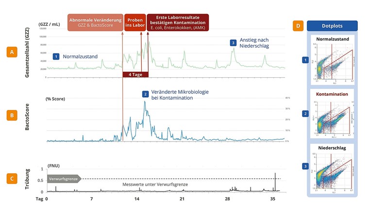 Fig. 2 (A-D) Messdaten der Quellwasserüberwachung während eines Kontaminationsereignisses Mitte Juli 2025 in Quellstrang 1.
A) Verlauf der GZZ im Rohwasser. B) Verlauf des BactoScore zur Erfassung von Veränderungen der mikrobiellen Zusammensetzung. Die Kurve zeigt eine ausgeprägte Veränderung während des Kontaminationsereignisses, jedoch keine Auffälligkeit während des GZZ-Anstiegs nach Niederschlag. C) Trübungsverlauf mit Werten unterhalb der betrieblichen Verwurfsgrenze von 0,6 FNU. D) Durchflusszytometrische Dotplots ausgewählter Zeitpunkte mit charakteristischen Signaturverteilungen für verschiedene Zustände. Das Kontaminationsereignis war in der GZZ und im BactoScore klar erkennbar, durch die Trübung jedoch nicht.
