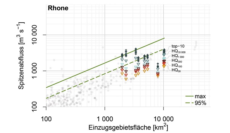 Fig. 7 Abflussmengen eines Flusses hängen von der Grösse des betrachteten Einzugsgebiets, aber auch von dessen Topografie und weiteren Faktoren ab. Die Grafik zeigt, welche Spitzenabflussmengen in unterschiedlich grossen Einzugsgebieten der Rhone auf lange Sicht zu erwarten sind. Dargestellt sind die folgenden Ergebnisse: Top-10 sind die 10 grössten Simulationen, HQ30 bis HQ10 000  sind aus den Simulationen abgeleitete Hochwasser mit Jährlichkeit 30, … 10 000. Um die Simulationswerte für die Rhone in einen landesweiten Vergleich zu setzen, zeigt die Grafik (graue Punkte) grösste beobachtete Spitzenabflüsse aus allen gemessenen Gebieten der Schweiz und die Hüllkurve (grüne Linien), die die Grenzwerte zusammenfasst (max: umfasst alle Daten; 95%: umfasst 95% der Daten). Die Grafik zeigt, dass die für die Einzugsgebiete der Rhone erstellten Simulationen gut mit den landesweiten Beobachtungen von Hochwasserereignissen zusammenpassen.(© Schlussbericht EXCH/bearbeitet D. Viviroli)
