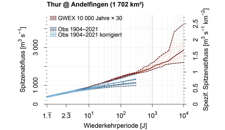 Fig. 6 Überschreitungskurve, hier dargestellt für die Thur bei Andelfingen (ZH). Anders als beim Beispiel der Saane (vgl. Fig. 5) besteht in diesem Fall eine Kluft zwischen Simulation und Beobachtungen. Ein Grund dafür ist, dass die Beobachtungen nur den Wasserpegel des Flusses einbeziehen, nicht aber das Wasser, das während einigen Hochwasser-Ereignissen über die Ufer getreten ist. Korrigiert man dies und fügt das «fehlende» Wasser hinzu, nähern sich die Beobachtungswerte den Simulationswerten an. (© Schlussbericht EXCH/bearbeitet D. Viviroli)