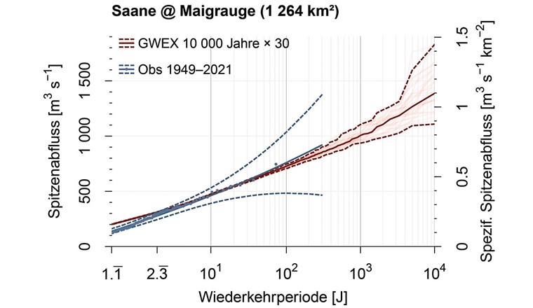 Fig. 5 Die sogenannte «Überschreitungskurve» zeigt, mit welchen Wassermengen bei seltenen und sehr seltenen Hochwasser-Ereignissen auf lange Sicht zu rechnen ist, hier dargestellt für die Saane bei Maigrauge südlich der Stadt Fribourg. In diesem Beispiel stimmt die Simulation über 300 000 Jahre (rot) sehr gut mit den Beobachtungen aus den Jahren 1949 bis 2021 (blau) überein. Die simulierten Werte stützen sich auf die komplette Modellkette aus Wettergenerator, hydrologischem Modell und hydrologischem Routing. Die 300 000 Jahre Simulationen sind in 30 Blöcke à je 10 000 Jahre aufgeteilt. (© Schlussbericht EXCH/bearbeitet D. Viviroli)