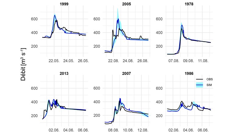 Fig. 3 Séries chronologiques des débits de la Limmat (‘courbes de débit’) lors des six plus grandes crues mesurées à Zurich. Les simulations effectuées dans le cadre du projet de recherche (lignes bleues, bandes bleues représentant l’incertitude) correspondent bien aux observations (lignes noires). (© rapport final EXCH/révisé D. Viviroli)