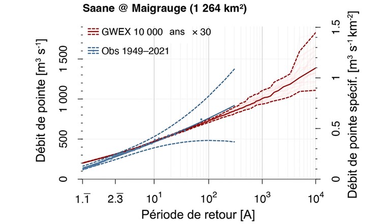 Fig 5 La « courbe de dépassement » montre les débits auxquels on peut s’attendre lors de crues rares et très rares, ici illustrée pour la Sarine à Maigrauge, au sud de la ville de Fribourg. Dans cet exemple, la simulation sur 300 000 ans (rouge) correspond très bien aux observations des années 1949 à 2021 (bleu). Les valeurs simulées reposent sur l’ensemble de la chaîne de modélisation, comprenant le générateur météorologique, le modèle hydrologique et le routage hydrologique. Les simulations sur 300 000 ans sont réparties en 30 blocs de 10 000 ans chacun. (© rapport final EXCH/révisé D. Viviroli)