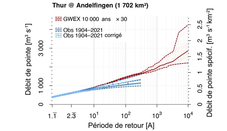 Fig. 6 Courbe de dépassement, présentée ici pour la Thur à Andelfingen (ZH). Contrairement à l’exemple de la Sarine (voir graphique 05), on observe ici un écart entre la simulation et les observations. Une des raisons est que les observations ne prennent en compte que le niveau d’eau de la rivière, et non l’eau qui, lors de certains événements de crue, est sortie de son lit. Après correction et ajout de l’eau « manquante » les valeurs observées se rapprochent des valeurs issues des simulations. (© rapport final EXCH/révisé D. Viviroli)