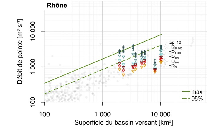 Fig. 7 Les débits d’un cours d’eau dépendent de la taille du bassin versant considéré, mais aussi de sa topographie et d’autres facteurs. Le graphique illustre les débits de pointe attendus à long terme dans des bassins versants de tailles variées du Rhône. Les événements suivants sont illustrés: le « Top 10 » correspond aux 10 plus grands débits simulés, tandis que HQ30 à HQ10 000 représentent des crues issues des simulations, avec des périodes de retour de 30 à 10 000 ans. Pour situer les valeurs simulées du Rhône dans un contexte national, le graphique (points gris) présente les débits de pointe les plus élevés observés dans tous les bassins mesurés en Suisse, ainsi que l’enveloppe (lignes vertes) résumant les valeurs limites (max.: toutes les données; 95%: 95% des données). Le graphique illustre que les simulations effectuées pour les bassins versants du Rhône s’accordent bien avec les observations nationales des crues. (© rapport final EXCH/révisé D. Viviroli)