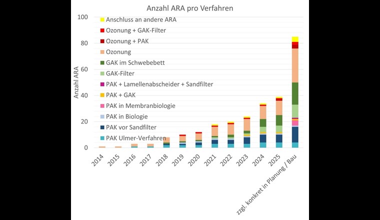 Der aktuelle Stand des Ausbaus der Schweizer ARA mit Mikroverunreinigungsstufen. ©VSA