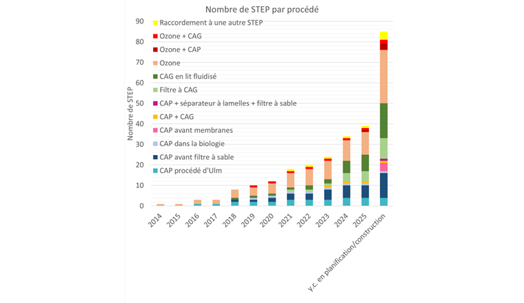 L’état actuel de l’extension des STEP suisses par l’ajout d’étapes micropolluants. ©VSA