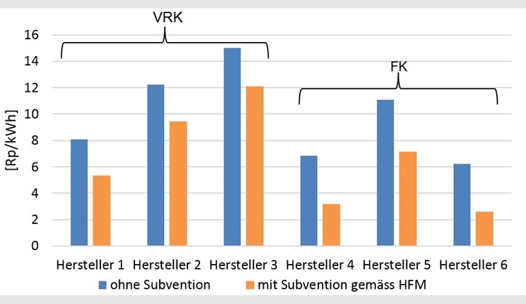 Fig. 4 Wärmegestehungskosten im Vergleich mit und ohne Subventionen für den WV Altstätten. VRK = Vakuumröhrenkollektoren, FK = Flachkollektoren, HFM = Harmonisiertes Fördermodell