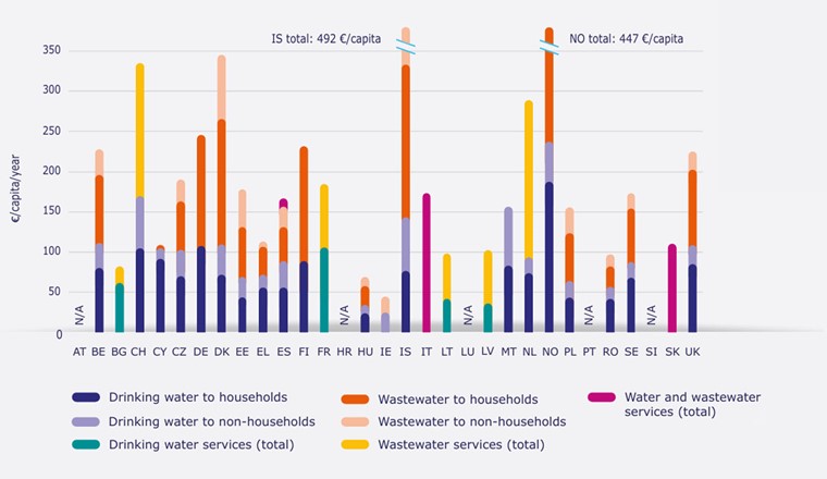 Facturation annuelle (hors TVA), par habitant. Extrait du rapport «Europe’s Water in Figures - An overview of the European drinking water and waste water sectors» © EurEau