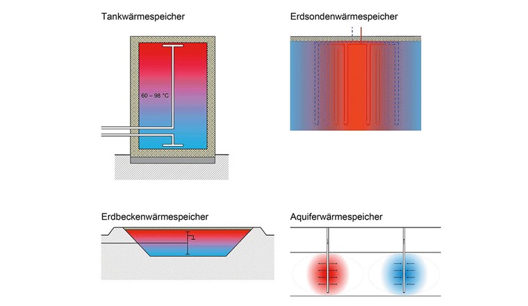 Fig. 1 Schematische Darstellung der vier wichtigsten Grosswärmespeichertechnologien.