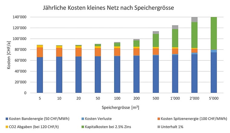Fig. 3o Einfluss der Speichergrösse auf die Wärmeerzeugungskosten für ein kleines Biomassenetz (oben, 1,5 GWh) und für ein grösseres Netz (unten, 48 GWh) mit günstiger Hochtemperaturabwärme. Bei Ersterem liegt das Kostenminimum bei einem Pufferspeicher von 20 m3 und somit einer Speicherdauer von ca. einer Stunde. Bei Zweiterem führt ein Erdbeckenspeicher von 200 000 m³ – also ein Saisonspeicher – zu den tiefsten Kosten. Es werden nur Kostenpunkte gezeigt, die durch die Speichergrösse beeinflusst werden. Speicherunabhängige Posten, insbesondere Kapital- und Unterhaltskosten für Netz und Bandenergiequelle, werden nicht verglichen.