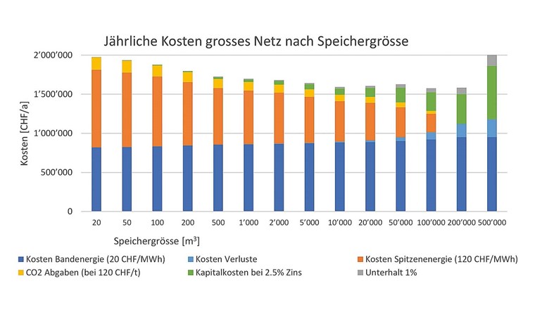 Fig. 3u Einfluss der Speichergrösse auf die Wärmeerzeugungskosten für ein kleines Biomassenetz (oben, 1,5 GWh) und für ein grösseres Netz (unten, 48 GWh) mit günstiger Hochtemperaturabwärme. Bei Ersterem liegt das Kostenminimum bei einem Pufferspeicher von 20 m3 und somit einer Speicherdauer von ca. einer Stunde. Bei Zweiterem führt ein Erdbeckenspeicher von 200 000 m³ – also ein Saisonspeicher – zu den tiefsten Kosten. Es werden nur Kostenpunkte gezeigt, die durch die Speichergrösse beeinflusst werden. Speicherunabhängige Posten, insbesondere Kapital- und Unterhaltskosten für Netz und Bandenergiequelle, werden nicht verglichen.