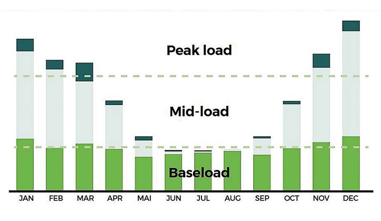 Fig. 1 Der Wärmebedarf in Fernwärmesystemen wird in Grund- (Baseload), Mittel- (Midload) und Spitzenlast (Peakload) unterteilt.