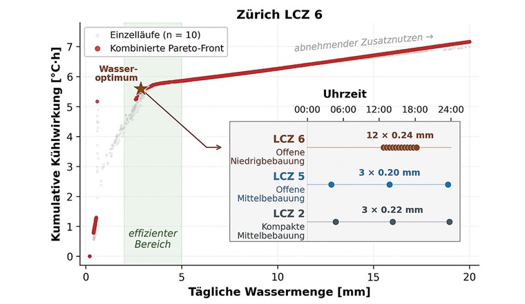 Fig. 4 Optimisation du mouillage de la chaussée (d'après Chen [13]). Effet de refroidissement de l'arrosage routier en fonction du volume d'eau quotidien (Zurich, LCZ 6). Chaque point gris correspond à une solution d’optimisation distincte issue de dix itérations; la ligne rouge représente le front de Pareto combiné. L’effet rafraîchissant augmente d’abord fortement, puis s’atténue à raison d’environ 2 à 5 mm/jour – une fourchette générale déterminée dans 48 scénarios; dans ce cas précis, le point d’inflexion (étoile, «optimum en eau») se situe dans cette fourchette (plage efficace ombrée en vert). La figure montre également l’influence de la géométrie urbaine: le moment et la fréquence de l’arrosage ont un impact plus important sur le résultat que le débit d’arrosage, les arrosages fréquents l’après-midi étant optimaux dans les zones urbaines ouvertes et de faible relief (LCZ 6), tandis que dans les zones bâties compactes de hauteur moyenne (LCZ 2), des arrosages moins nombreux mais mieux répartis dans le temps sont préférables.