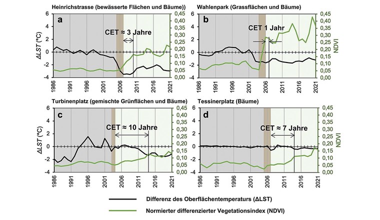 Fig. 3 Représentation de l'effet de refroidissement dans le temps du BGI, «Cooling Establishment Time» (d'après Gobatti [7]). Temps nécessaire pour obtenir un effet de refroidissement maximal avec différents types de végétalisation (en anglais Cooling Establishment Time, CET): arbres et plantes grimpantes: environ 7 à 10 ans; pelouse ou systèmes irrigués: environ 1 à 3 ans. Le CET est mis en évidence par l’établissement de courbes représentant la différence entre la température de surface (ΔLST) et l’indice de végétation différentiel normalisé (NDVI) en fonction du temps.