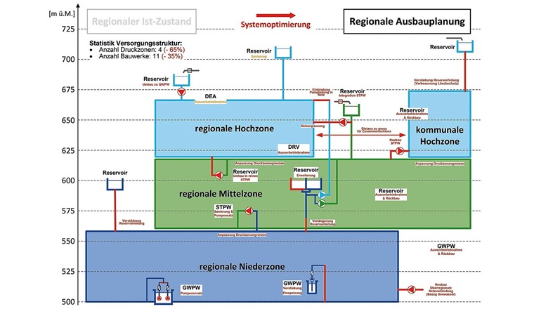 Fig. 6 Schema regionale Ausbauplanung