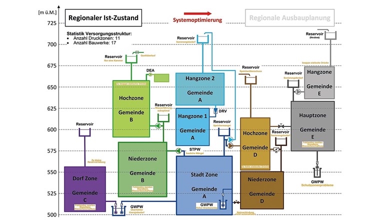 Fig. 5 Schema regionaler Ist-Zustand