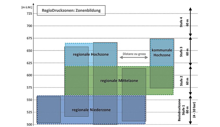 Fig. 4 Zonenbildung
