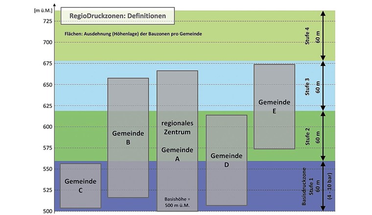 Fig. 3 Definitionen der Druckzonenstufen