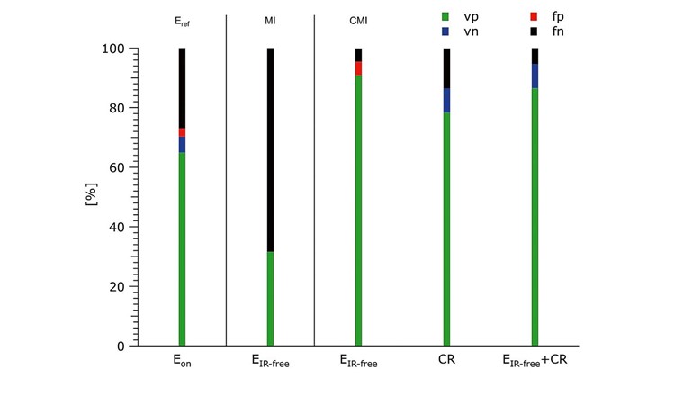 Fig. 7 Évaluation des excavations pour le potentiel de référence (Eref), la MI et la CMI selon différents critères, en ce qui concerne vrai-positif (vp), vrai-négatif (vn), faux-positif (fp) et faux-négatif (fn).