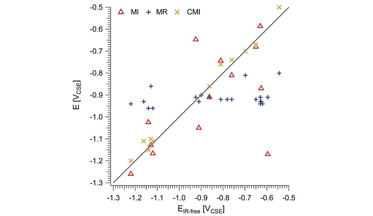 Fig. 4 Corrélation entre les l’EIR-free déterminés par différentes méthodes (axe vertical) et les valeurs déterminées en coupant la connexion les témoins à la canalisation (axe horizontal).