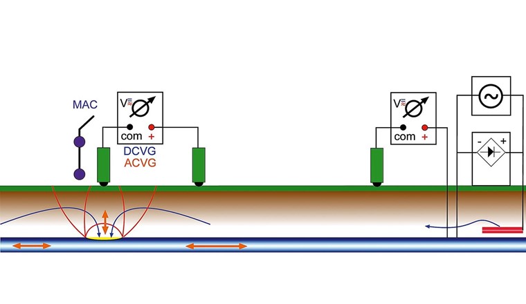 Fig. 2 Localisation des défauts et preuve d’efficacité par CMI avec courant de protection constant.