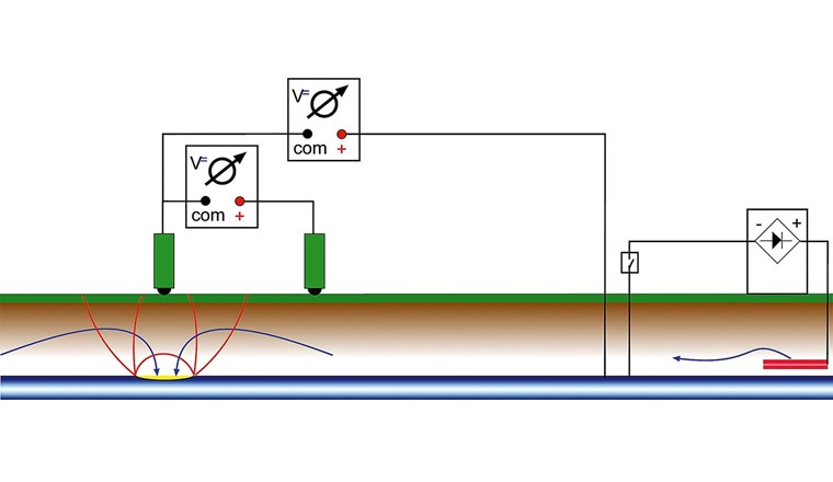 Fig. 1 Localisation des défauts et preuve d’efficacité à l’aide de la méthode MI, basée sur la mesure simultanée du potentiel et du gradient de tension avec courant de protection interrompue par intermittence.