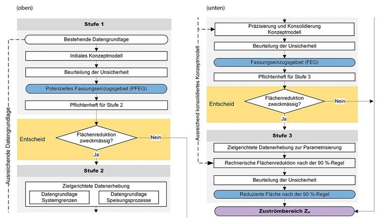 Fig. 1 Flussdiagramm zum stufenweisen Vorgehen zur Bemessung des Zuströmbereichs Zu.