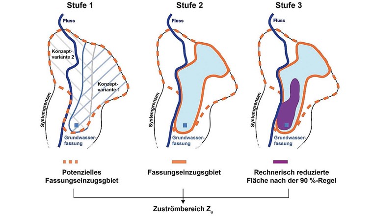 Fig. 3 Übersicht über das stufenweise Vorgehen zur Bemessung des Zuströmbereichs Zu.