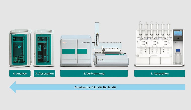 Fig 1 unten: Aufbau der Komplettlösung bestehend aus einem IC (930 Compact IC Flex) und einem Absor­bermodul (920 Absorber Module), beide von Metrohm, mit dem Verbrennungsmodul (Analytik Jena), bestehend aus Verbrennungsofen, dem Auto Boat Drive (ABD) und einem Autosampler (MMS 5000). Arbeitsablauf (Leserichtung von rechts nach links):	1) Adsorption: APU sim (Analytik Jena) für die automatisierte und standardisierte Adsorption von bis zu sechs Proben parallel. 	2) Verbrennung: Nach der Adsorption und Aufkonzentration wird die Aktivkohle in Probenschiffchen geladen und anschliessend verbrannt (Pyrohydrolyse). 	3) Absorption und 4. Analyse: Verflüchtigte Halogene gelangen zusammen mit dem Argon/Sauerstoff-Strom in das Absorberrohr. Die Übertragung von Proben und Standards in die Probenschleife erfolgt mithilfe der intelligenten Partial-Loop-Injection-Technik (MiPT) von Metrohm. Sie erlaubt volle Flexibilität bei der zuverlässigen Injektion von Volumina von 4 bis 200 μl. Das Ergebnis ist ein sauberes Chromatogramm, wo über die Halogenide der AOF- bzw. AOX-Gehalt ausgegeben wird.
