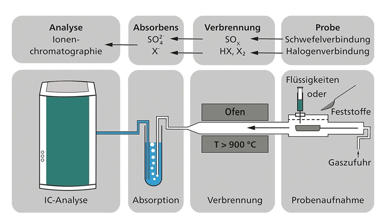 Fig. 1 oben: Schematische Darstellung der wichtigsten Schritte