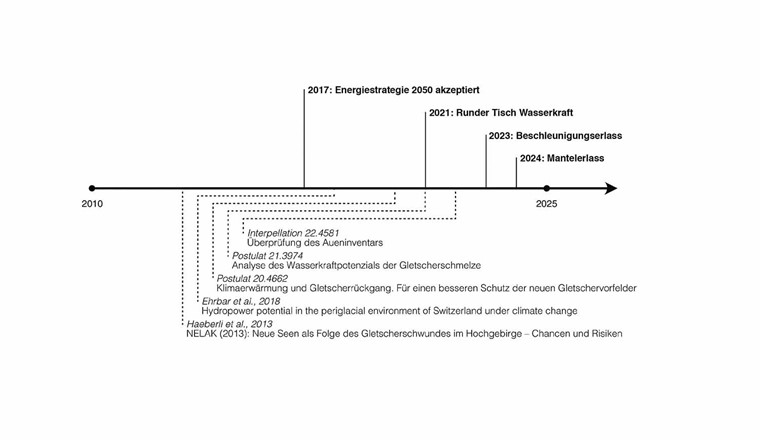 Fig. 3 Seit 2010 gab es verschiedene politische, rechtliche und wissenschaftliche Entwicklungen, die einen Einfluss auf die Governance von Gletschervorfeldern haben.