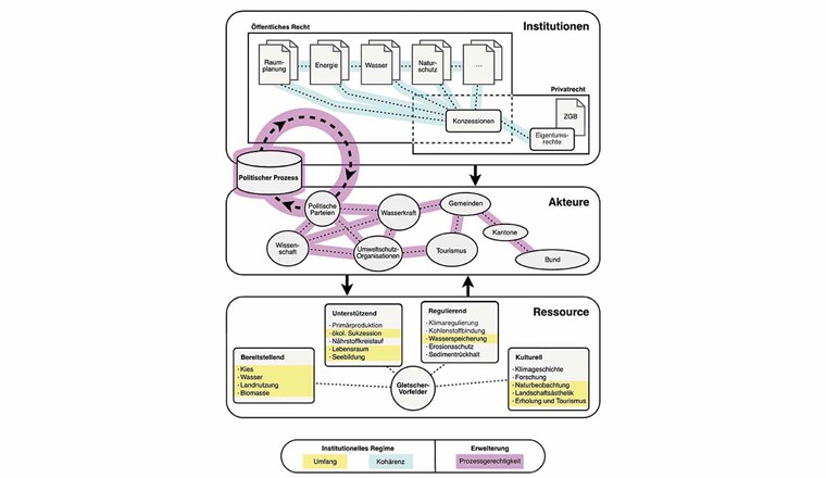 Fig. 2 Institutionelles Ressourcenregime für die Governance von Gletschervorfeldern in der Schweiz, adaptiert nach Gerber et al. (2009). Gletschervorfelder stellen vielfältige Ökosystemleistungen bereit, die von acht zentralen Akteursgruppen beansprucht werden. Die Akteurskonstellation zeigt die dominierenden Beziehungen im föderalen Kontext der Schweiz. Der institutionelle Rahmen wird hauptsächlich durch öffentlich-rechtliche Regelungen in den Bereichen Raumplanung, Energie, Wasser und Naturschutz geprägt. Zusammen mit relevanten privatrechtlichen Bestimmungen definieren sie den Zugang, die Nutzung und den Schutz der Ressource. Die Kohärenz der Institutionen ist blau dargestellt, die wichtigsten regulierten Nutzungen sind gelb und die von der Prozessgerechtigkeit betroffenen Beziehungen magenta hervorgehoben.