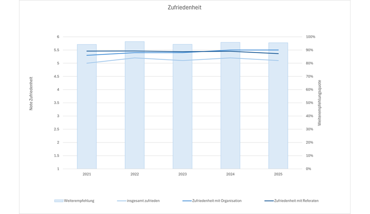 Abbildung 4: Durchschnittliche Bewertung der Kursangebote über die vergangenen fünf Jahre ©VSA