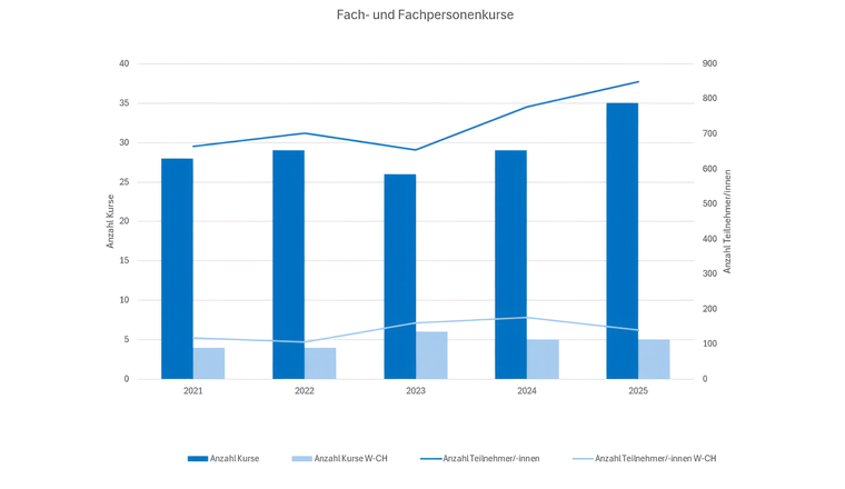 Abbildung 2: Anzahl Fach- und Fachpersonenkurse und Teilnehmer/-innen in den vergangenen 5 Jahren ©VSA
