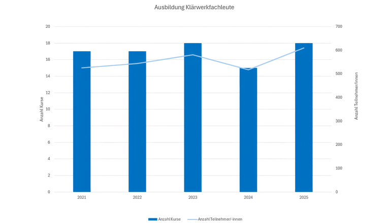 Abbildung 3: Entwicklung der Anzahl Kurse und Teilnehmer/-innen in der Klärwerkspersonalausbildung in den vergangenen 5 Jahren. Die Zahlen zeigen einen leichten Anstieg. Der Rückgang von 2023 auf 2024 ist insbesondere darauf zurückzuführen, dass die Kursangebote in der italienischsprachigen Schweiz nur alle paar Jahre stattfinden. ©VSA