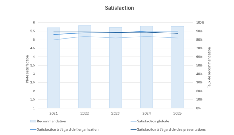 Figure 4 : Évaluation moyenne des offres de formation au cours des 5 dernières années ©VSA