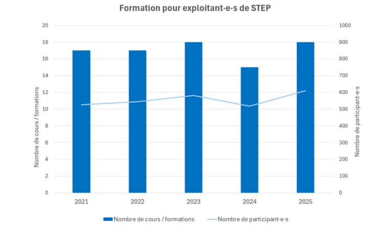 Figure 3 : Évolution du nombre de formations et de participant·e·s dans le domaine de la formation du personnel des stations d’épuration au cours des cinq dernières années. Les chiffres montrent une légère augmentation. La baisse observée entre 2023 et 2024 s’explique notamment par le fait que les formations proposées en Suisse italienne n’ont lieu que tous les deux ou trois ans. En Suisse romande, c’est le FES qui est chargé de la formation des exploitant·e·s de STEP. ©VSA