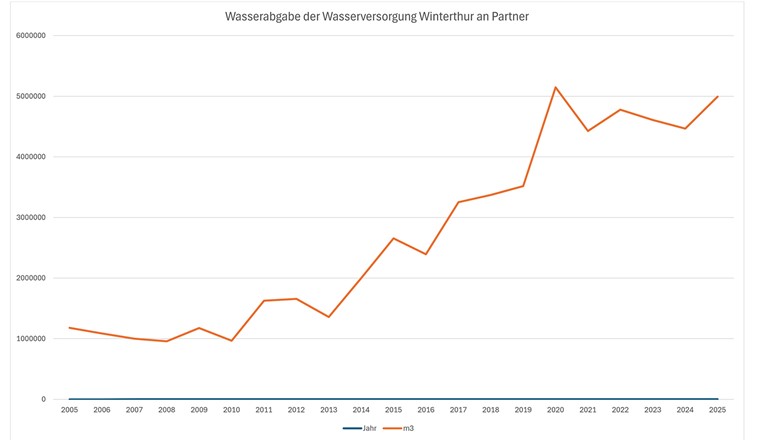 Die Winterthurer Wasserversorgung gibt heute fünf Mal mehr Trinkwasser an umliegende Versor
gungen ab als vor 20 Jahren. Diese Entwicklung ist exemplarisch für viele Versorgungen in der 
Schweiz, weil kleine Versorgungen ihre Fassungen zunehmend aufgeben müssen. (Quelle: Stadtwerk 
Winterthur)
