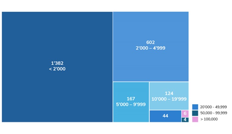 Rund 2400 Wasserversorgungen stellen die Trinkwasserversorgung sicher. Über die Hälfte davon versorgen Gemeinden mit weniger als 2000 Einwohnerinnen und Einwohnern. (Quelle: SVGW)
