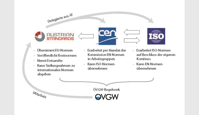 Die ÖVGW ist in Arbeitsgruppen des Austria Standards Institute (ASI) vertreten, um die Interessen der Wasserversorgung in den relevanten Normen zu platzieren. Als von ASI entsandte nationale Delegierte beteiligen sie sich auch bei CEN und ISO an internationalen Normungsvorhaben. (Quelle: ÖVGW)