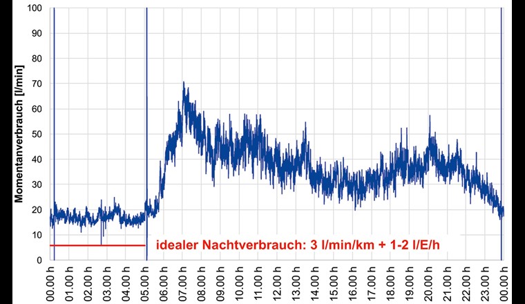 Vergleich des idealen und des tatsächlichen Nachtverbrauchs einer Beispielversorgung 