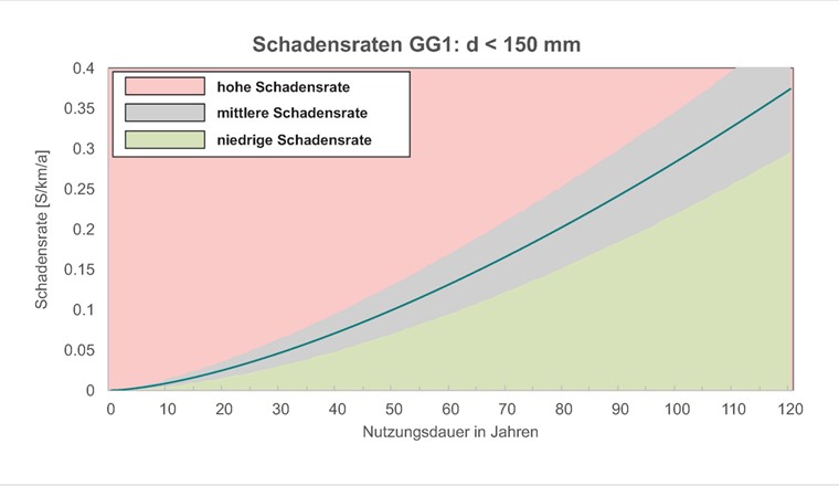 Ausfallverhalten des Werkstoffes GG1 (< 150 mm) als Funktion des Leitungsalters 