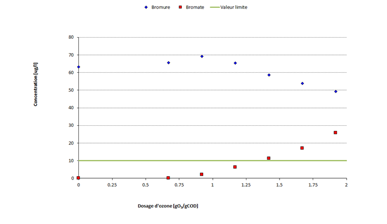 Fig. 3 Influence du dosage d’ozone sur la formation des bromates [1]