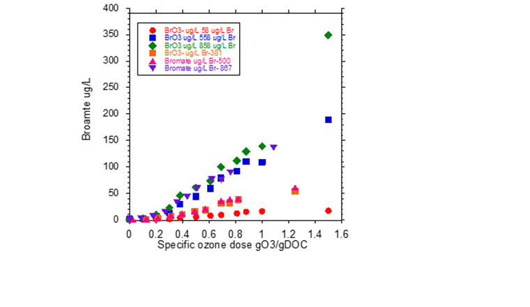 Fig. 8a Formation des bromates pour la STEP de Vidy en fonction de la dose d’ozone